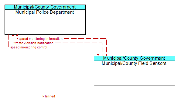 Municipal Police Department to Municipal/County Field Sensors Interface Diagram