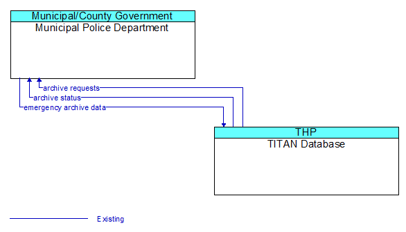 Municipal Police Department to TITAN Database Interface Diagram