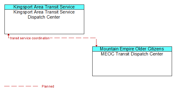 Kingsport Area Transit Service Dispatch Center to MEOC Transit Dispatch Center Interface Diagram