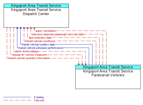 Kingsport Area Transit Service Dispatch Center to Kingsport Area Transit Service Paratransit Vehicles Interface Diagram
