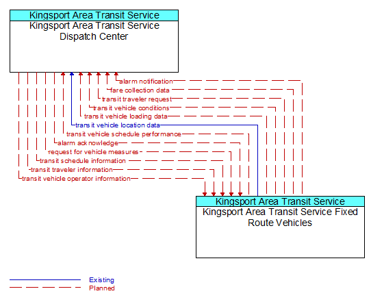 Kingsport Area Transit Service Dispatch Center to Kingsport Area Transit Service Fixed Route Vehicles Interface Diagram