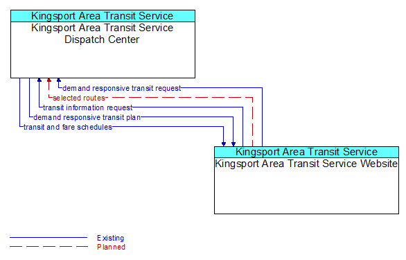 Kingsport Area Transit Service Dispatch Center to Kingsport Area Transit Service Website Interface Diagram