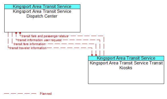 Kingsport Area Transit Service Dispatch Center to Kingsport Area Transit Service Transit Kiosks Interface Diagram