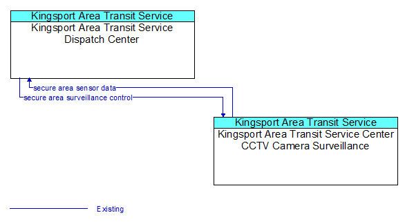 Kingsport Area Transit Service Dispatch Center to Kingsport Area Transit Service Center CCTV Camera Surveillance Interface Diagram