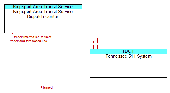 Kingsport Area Transit Service Dispatch Center to Tennessee 511 System Interface Diagram