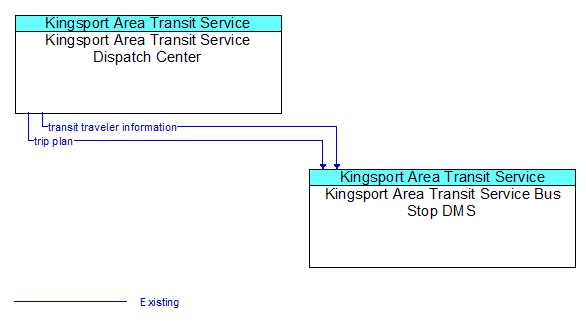 Kingsport Area Transit Service Dispatch Center to Kingsport Area Transit Service Bus Stop DMS Interface Diagram
