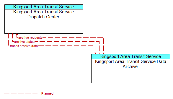 Kingsport Area Transit Service Dispatch Center to Kingsport Area Transit Service Data Archive Interface Diagram