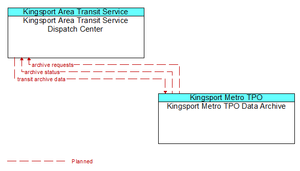 Kingsport Area Transit Service Dispatch Center to Kingsport Metro TPO Data Archive Interface Diagram