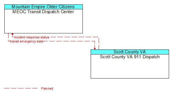 MEOC Transit Dispatch Center to Scott County VA 911 Dispatch Interface Diagram