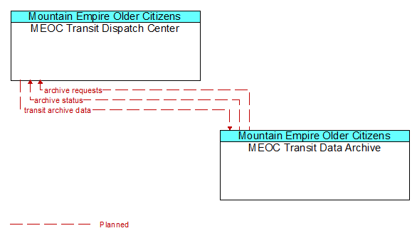 MEOC Transit Dispatch Center to MEOC Transit Data Archive Interface Diagram