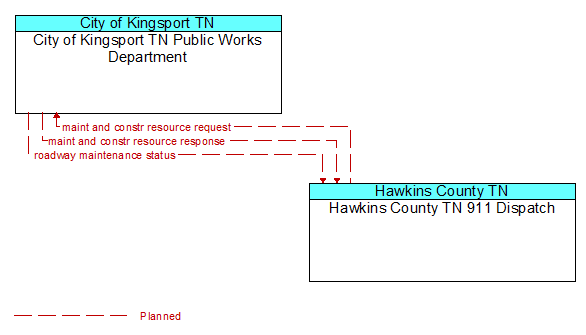 City of Kingsport TN Public Works Department to Hawkins County TN 911 Dispatch Interface Diagram