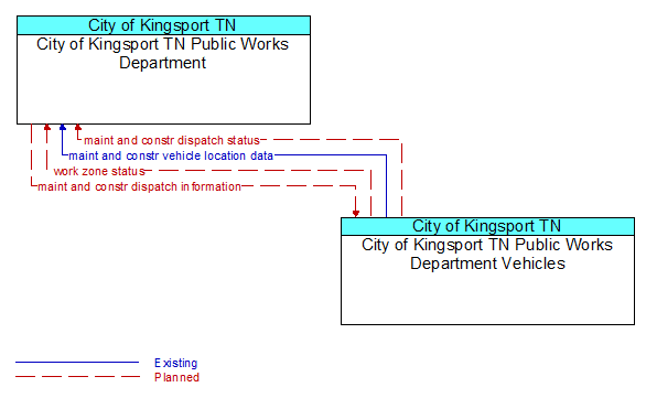 City of Kingsport TN Public Works Department to City of Kingsport TN Public Works Department Vehicles Interface Diagram