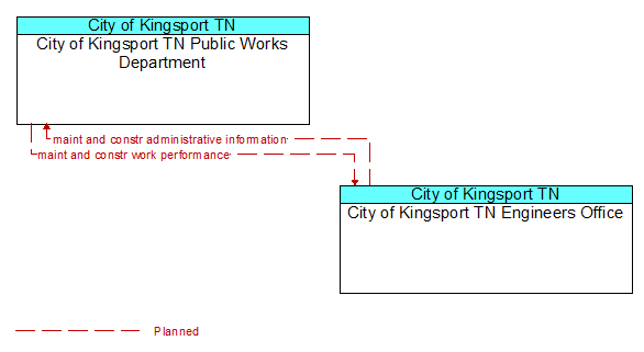 City of Kingsport TN Public Works Department to City of Kingsport TN Engineers Office Interface Diagram