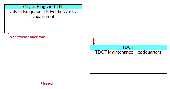 City of Kingsport TN Public Works Department to TDOT Maintenance Headquarters Interface Diagram
