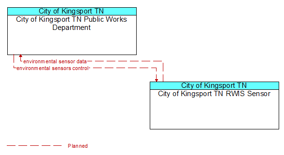 City of Kingsport TN Public Works Department to City of Kingsport TN RWIS Sensor Interface Diagram