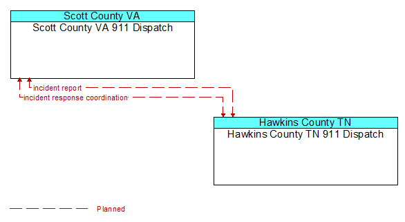 Scott County VA 911 Dispatch to Hawkins County TN 911 Dispatch Interface Diagram