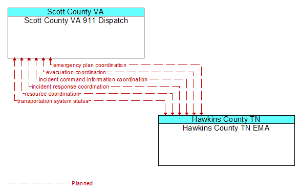 Scott County VA 911 Dispatch to Hawkins County TN EMA Interface Diagram