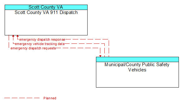 Scott County VA 911 Dispatch to Municipal/County Public Safety Vehicles Interface Diagram