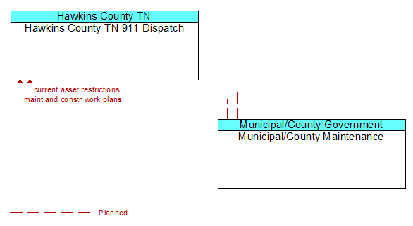 Hawkins County TN 911 Dispatch to Municipal/County Maintenance Interface Diagram