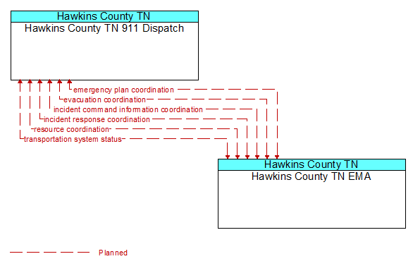 Hawkins County TN 911 Dispatch to Hawkins County TN EMA Interface Diagram