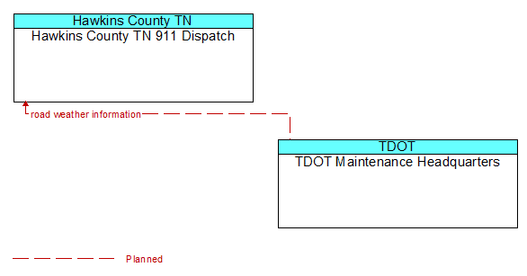 Hawkins County TN 911 Dispatch to TDOT Maintenance Headquarters Interface Diagram