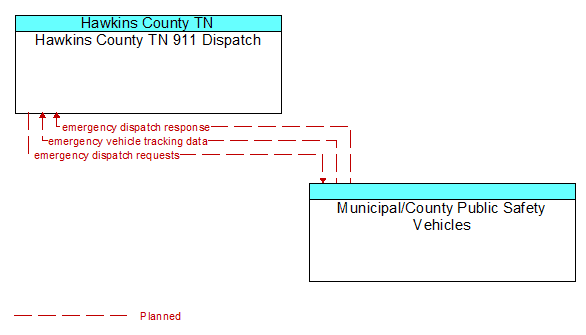 Hawkins County TN 911 Dispatch to Municipal/County Public Safety Vehicles Interface Diagram