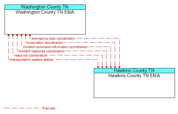 Washington County TN EMA to Hawkins County TN EMA Interface Diagram