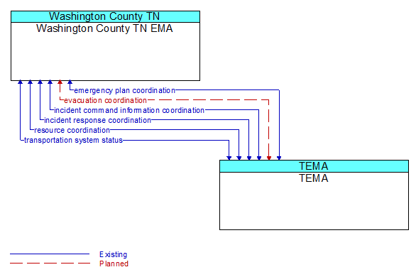 Washington County TN EMA to TEMA Interface Diagram