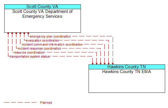 Scott County VA Department of Emergency Services to Hawkins County TN EMA Interface Diagram