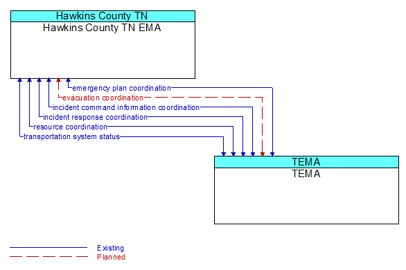 Hawkins County TN EMA to TEMA Interface Diagram