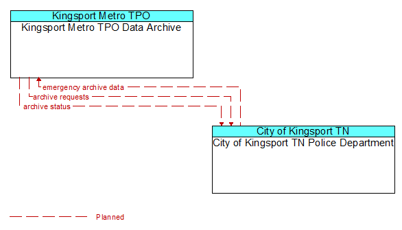 Kingsport Metro TPO Data Archive to City of Kingsport TN Police Department Interface Diagram