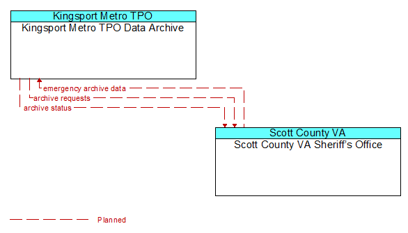 Kingsport Metro TPO Data Archive to Scott County VA Sheriff’s Office Interface Diagram