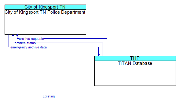 City of Kingsport TN Police Department to TITAN Database Interface Diagram