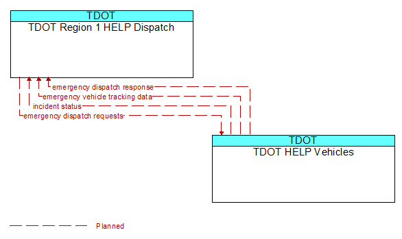 TDOT Region 1 HELP Dispatch to TDOT HELP Vehicles Interface Diagram