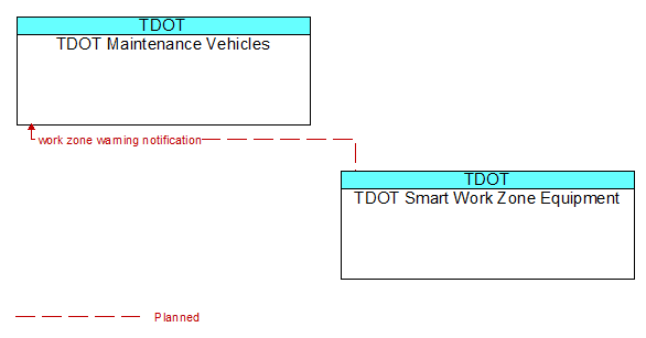 TDOT Maintenance Vehicles to TDOT Smart Work Zone Equipment Interface Diagram