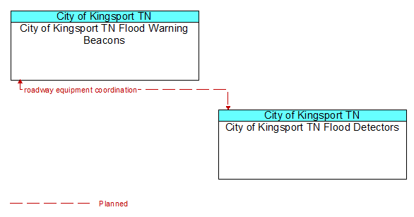 City of Kingsport TN Flood Warning Beacons to City of Kingsport TN Flood Detectors Interface Diagram