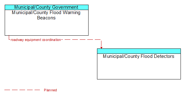 Municipal/County Flood Warning Beacons to Municipal/County Flood Detectors Interface Diagram