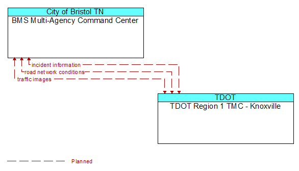 BMS Multi-Agency Command Center to TDOT Region 1 TMC - Knoxville Interface Diagram