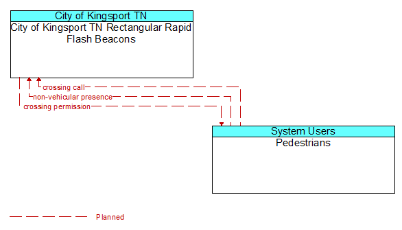 City of Kingsport TN Rectangular Rapid Flash Beacons to Pedestrians Interface Diagram