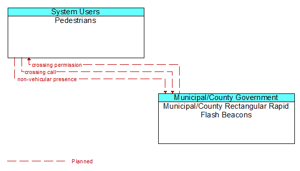 Pedestrians to Municipal/County Rectangular Rapid Flash Beacons Interface Diagram