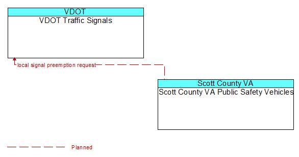 VDOT Traffic Signals to Scott County VA Public Safety Vehicles Interface Diagram