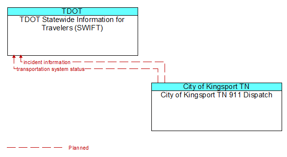TDOT Statewide Information for Travelers (SWIFT) to City of Kingsport TN 911 Dispatch Interface Diagram