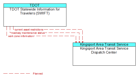 TDOT Statewide Information for Travelers (SWIFT) to Kingsport Area Transit Service Dispatch Center Interface Diagram