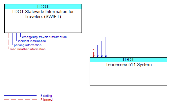 TDOT Statewide Information for Travelers (SWIFT) to Tennessee 511 System Interface Diagram