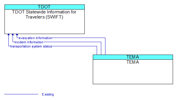 TDOT Statewide Information for Travelers (SWIFT) to TEMA Interface Diagram
