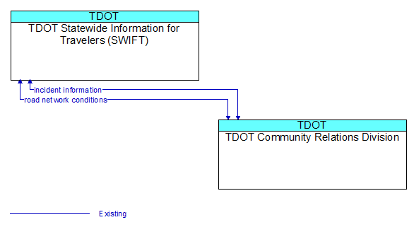 TDOT Statewide Information for Travelers (SWIFT) to TDOT Community Relations Division Interface Diagram