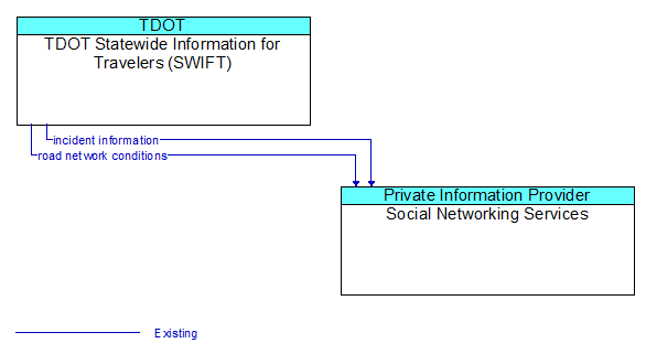 TDOT Statewide Information for Travelers (SWIFT) to Social Networking Services Interface Diagram