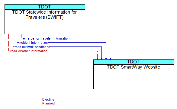 TDOT Statewide Information for Travelers (SWIFT) to TDOT SmartWay Website Interface Diagram