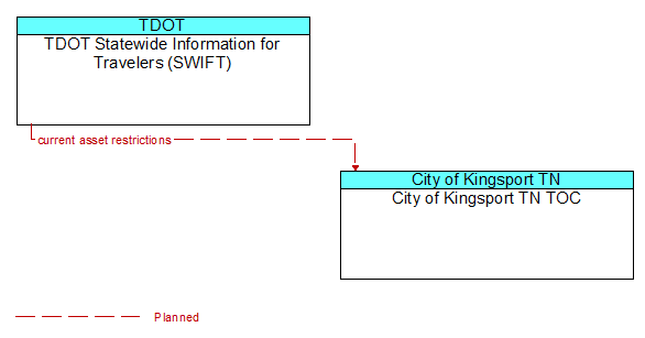 TDOT Statewide Information for Travelers (SWIFT) to City of Kingsport TN TOC Interface Diagram