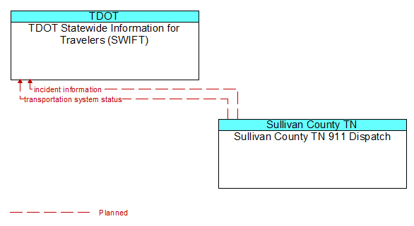 TDOT Statewide Information for Travelers (SWIFT) to Sullivan County TN 911 Dispatch Interface Diagram